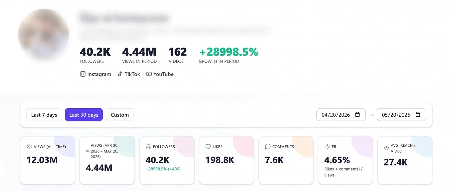 AI Content account analytics
